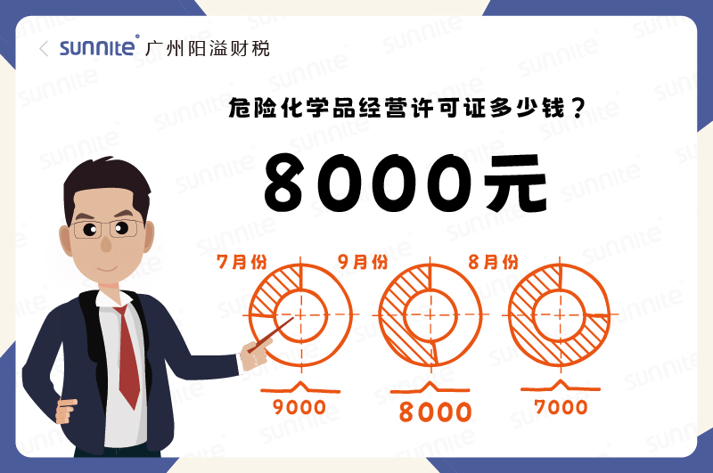 2025年9月份的危化證辦理一個8000元
